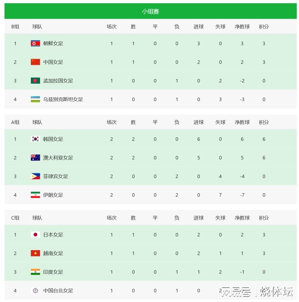 开云体育官网-女足亚洲杯八强定2席!澳大利亚横扫伊朗,中国女足再1分晋级